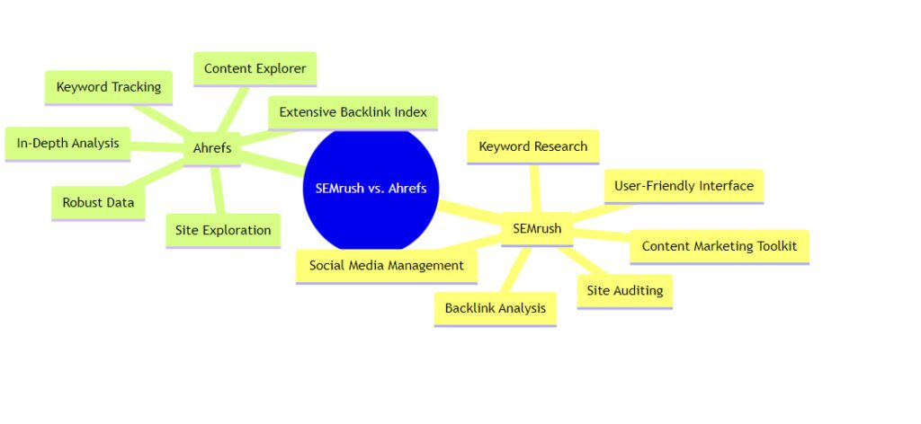 This mindmap diagram visually compares SEMrush and Ahrefs, highlighting their unique features and strengths. SEMrush is shown with its comprehensive keyword research, backlink analysis, and user-friendly interface, while Ahrefs is noted for its extensive backlink index and in-depth analysis capabilities. This diagram aids in understanding the distinct advantages of each SEO tool, making it easier for marketers to choose the right platform for their needs.