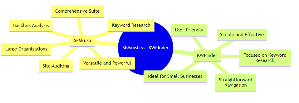 This mindmap contrasts SEMrush and KWFinder, focusing on their core features. SEMrush is shown as a versatile and comprehensive tool for digital marketing, while KWFinder is highlighted for its user-friendly keyword research capabilities. This visual representation helps users understand the specific applications of each tool, guiding them in selecting the most suitable option for their SEO needs.