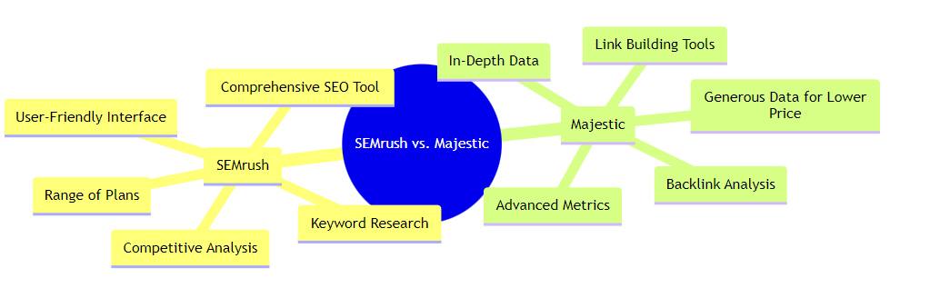 This mindmap outlines the differences between SEMrush and Majestic, two leading SEO tools. SEMrush is depicted with its comprehensive SEO capabilities and user-friendly interface, while Majestic is shown excelling in backlink analysis and link building. This visual comparison provides a straightforward way for users to understand the distinct features and strengths of each tool, aiding in their decision-making process.