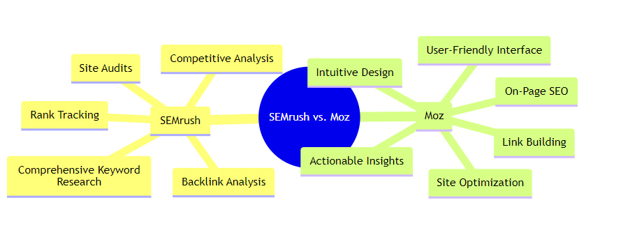 This mindmap provides a clear comparison between SEMrush and Moz, outlining the key features of each SEO tool. SEMrush is depicted with its robust keyword research and site audit tools, while Moz is recognized for its user-friendly interface and on-page SEO insights. This diagram simplifies the decision-making process for users by visually presenting the functionalities and strengths of both tools.