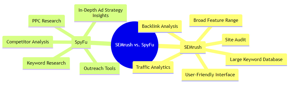 This mindmap diagram compares SEMrush and SpyFu, emphasizing their functionalities in SEO and competitor analysis. SEMrush is illustrated with a broad range of features including site audit and traffic analytics, while SpyFu is focused on competitor analysis and PPC research. This diagram effectively aids in distinguishing the unique benefits of each tool, assisting users in making an informed choice based on their specific requirements.