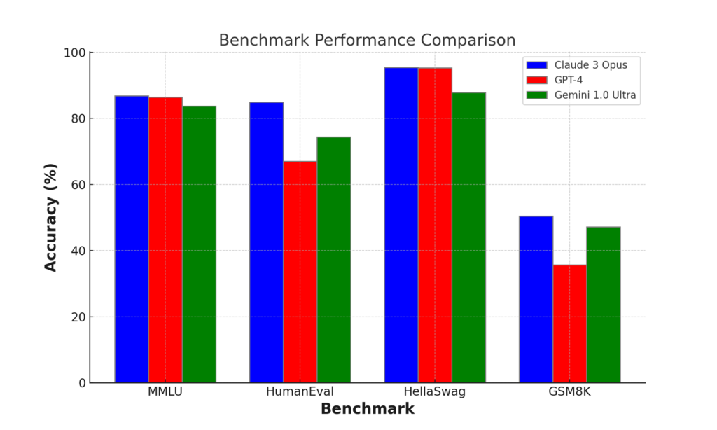 Benchmark Performance Comparison