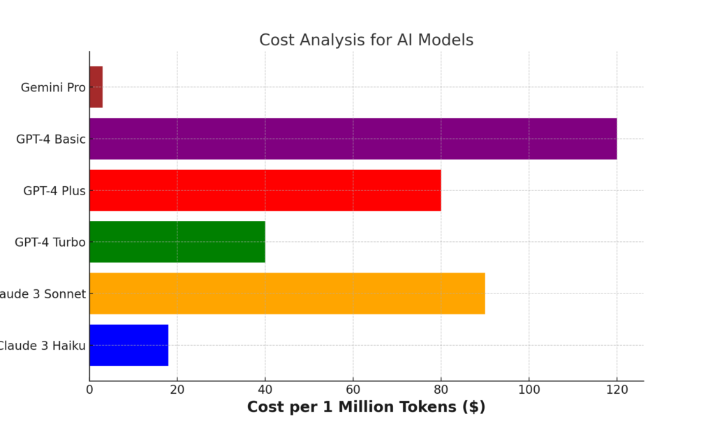 Cost Analysis comparing the cost per 1 million tokens for various AI models