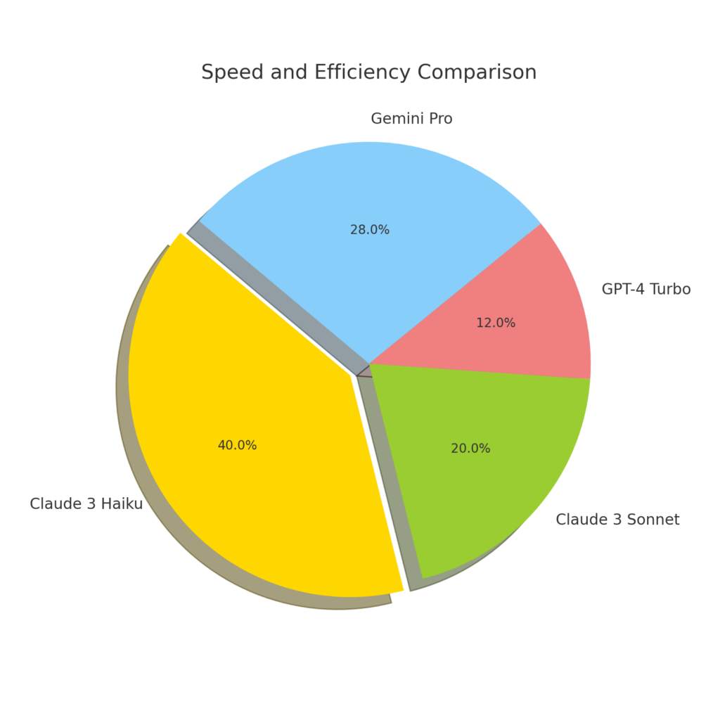  Speed and Efficiency comparison