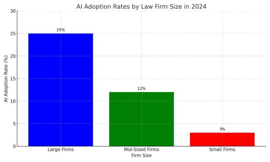 Tool Adoption Rates and Usage chart