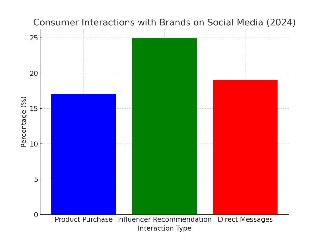 bar chart showing how consumers interact with brands on social media | Web3 Marketing: How Blockchain is Changing the Game for Marketers 1