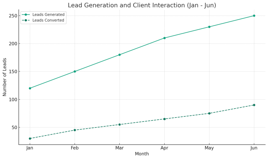 chart illustrating lead generation and client interaction over a six-month period, from January to June