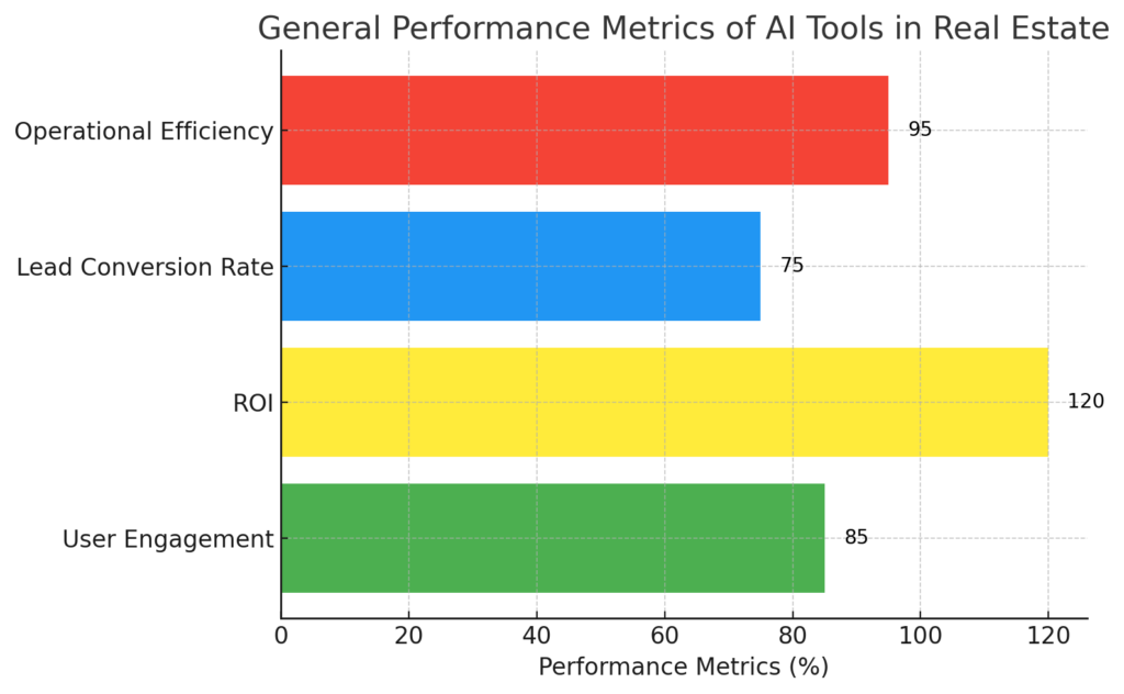 a chart illustrating the general performance metrics of AI tools in real estate. It shows various key metrics such as user engagement, ROI (Return on Investment), lead conversion rate, and operational efficiency, represented as percentage values. This visualization helps in understanding the overall impact of AI tools on improving different aspects of real estate business operations.