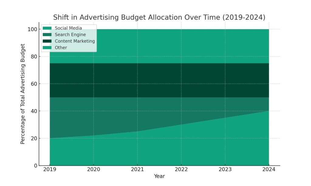 chart illustrating the shifts in advertising budget allocation across different channels from 2019 to 2024. This visualization shows an increase in budget allocation towards social media and a decrease for search engines, reflecting the strategic shift towards channels that allow for contextual and other innovative targeting methods as reliance on third-party cookies decreases. The budget for content marketing remains stable, indicating its continued importance. 