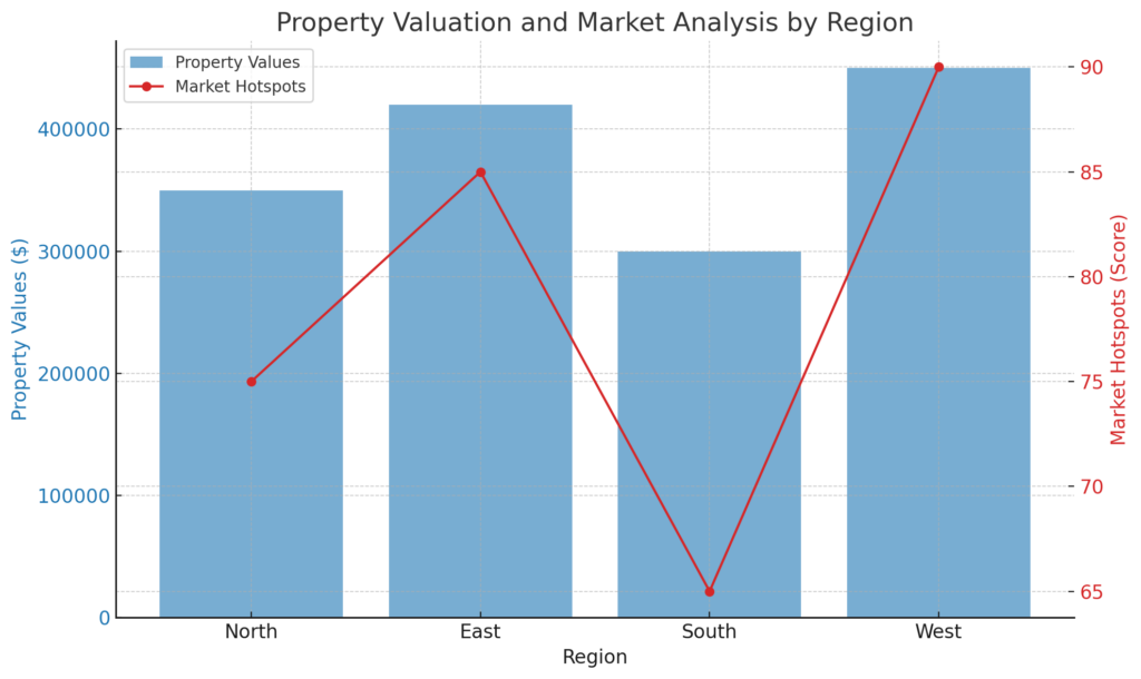  chart representing property valuation and market analysis by region. It combines bar graphs to show property values in dollars across different regions (North, East, South, West) and a line graph to illustrate the market hotspots score, which could indicate the level of market activity or attractiveness of each region. This dual representation allows for a clear comparison of property values alongside market activity, highlighting how these elements correlate across different geographical areas.