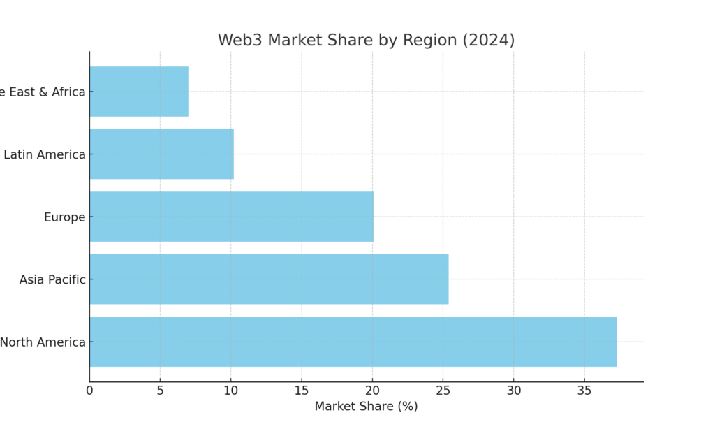 horizontal bar chart showing the Web3 market share by region for 2024