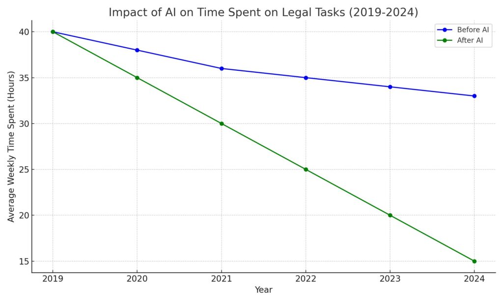 Line graph showing the impact of AI on the average weekly time spent on legal tasks from 2019 to 2024