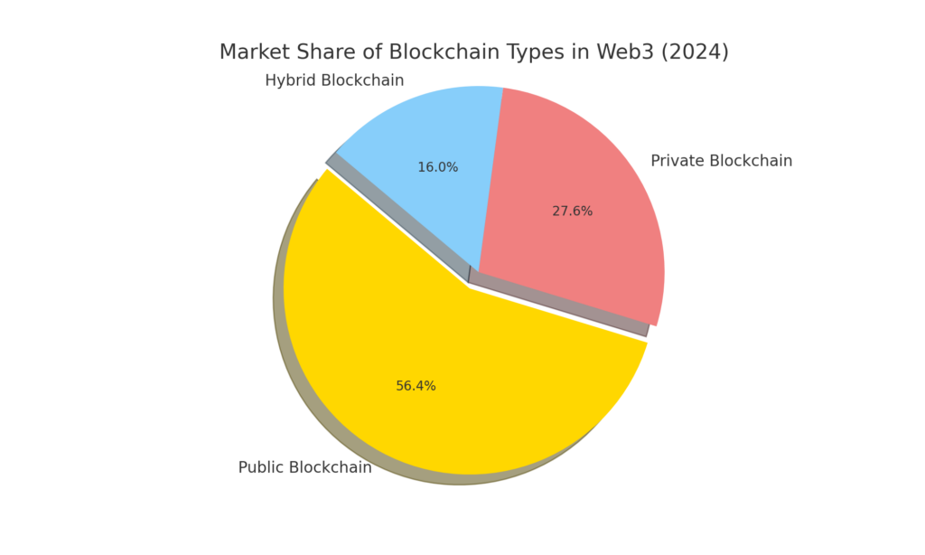 pie chart visualizing the market share of different blockchain types in Web3