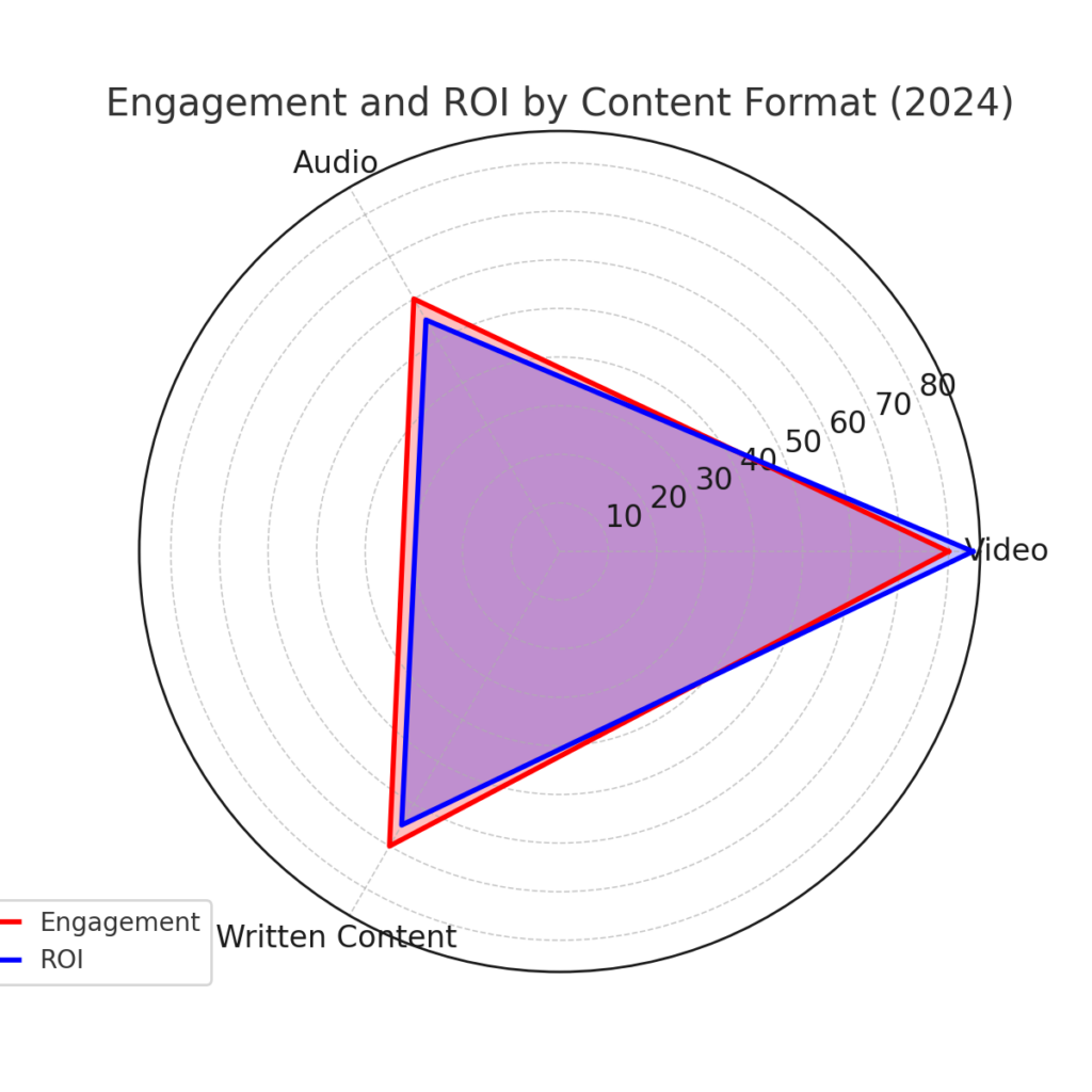 radar chart comparing engagement and ROI across different content formats for 2024