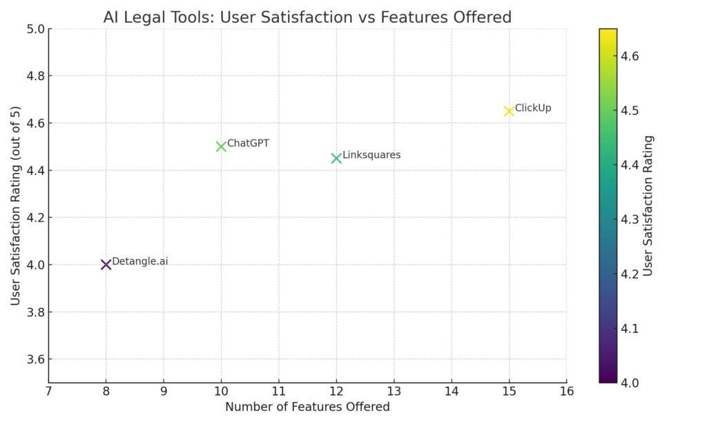 scatter plot illustrating user satisfaction versus the number of features offered for different AI legal tools