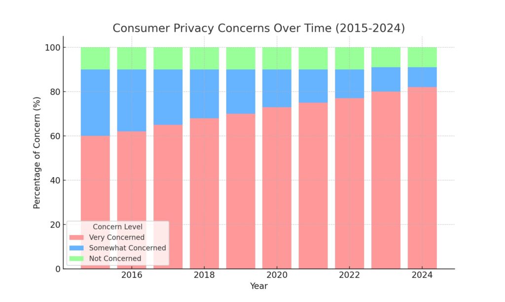 stacked bar chart illustrating the trends in consumer privacy concerns from 2015 to 2024. This chart shows an increasing percentage of consumers who are "Very Concerned" about data privacy over the years, along with decreases in the "Somewhat Concerned" and "Not Concerned" categories.