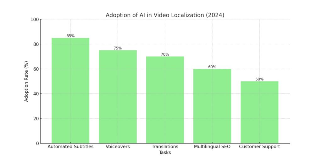 Chart showing the adoption of AI in video localization tasks in 2024