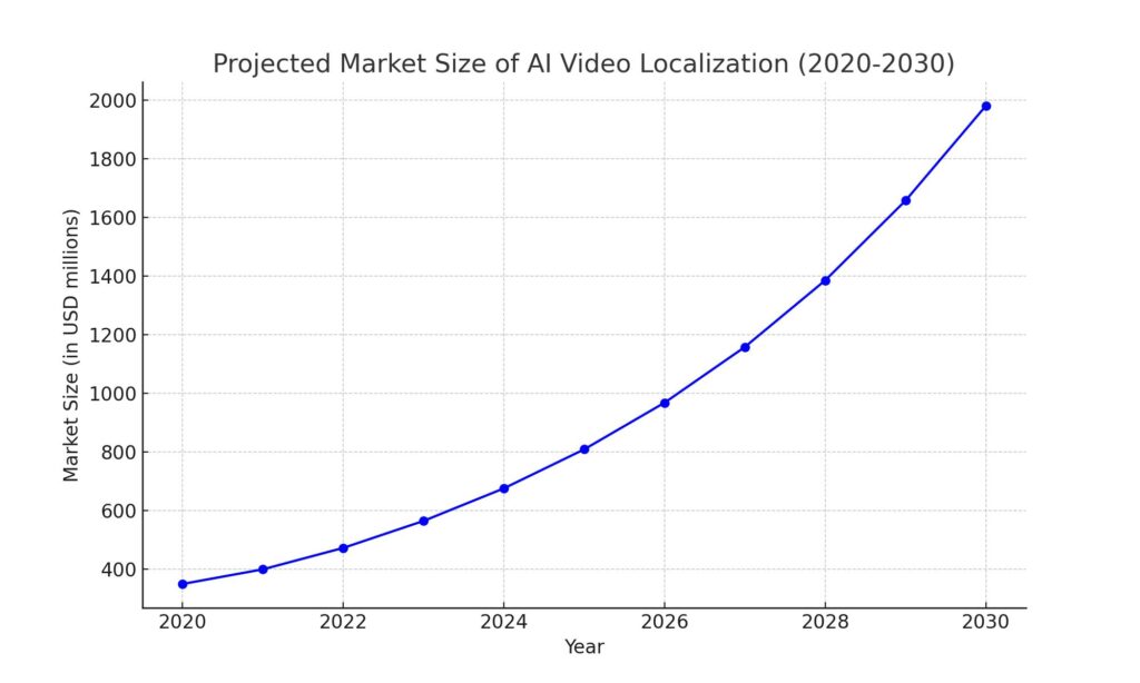 chart showing the projected market size of the AI video localization industry from 2020 to 2030 prediction.