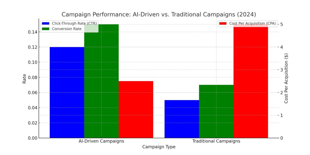 chart comparing the performance of AI-driven campaigns versus traditional campaigns based on key metrics such as Click-Through Rate (CTR), Conversion Rate, and Cost Per Acquisition (CPA) for 2024