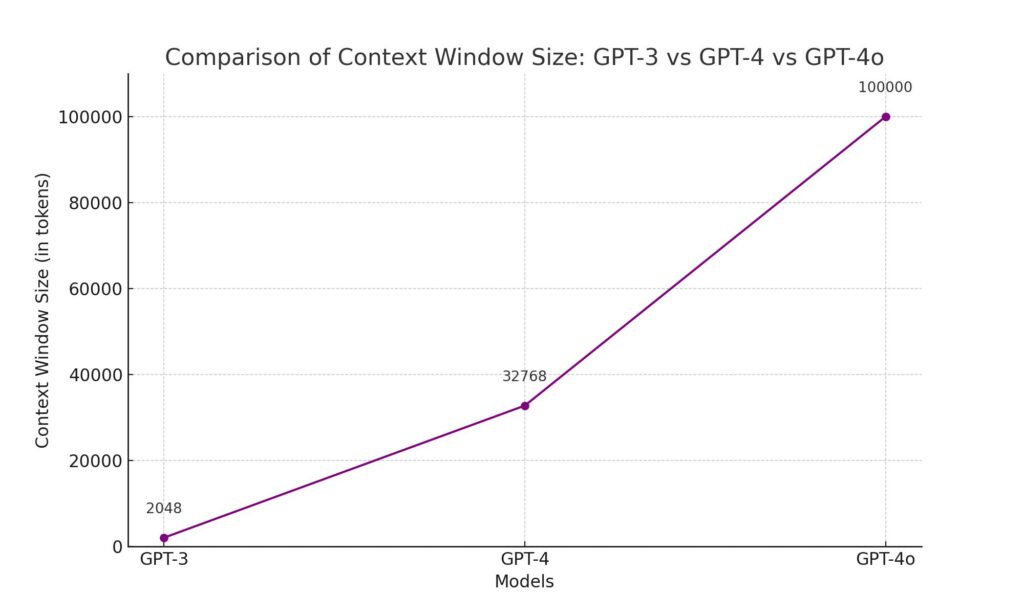chart comparing the context window sizes of GPT-3, GPT-4, and GPT-4o