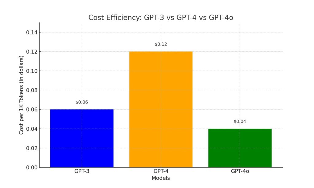 Chart comparing the cost efficiency of GPT-3, GPT-4, and GPT-4o