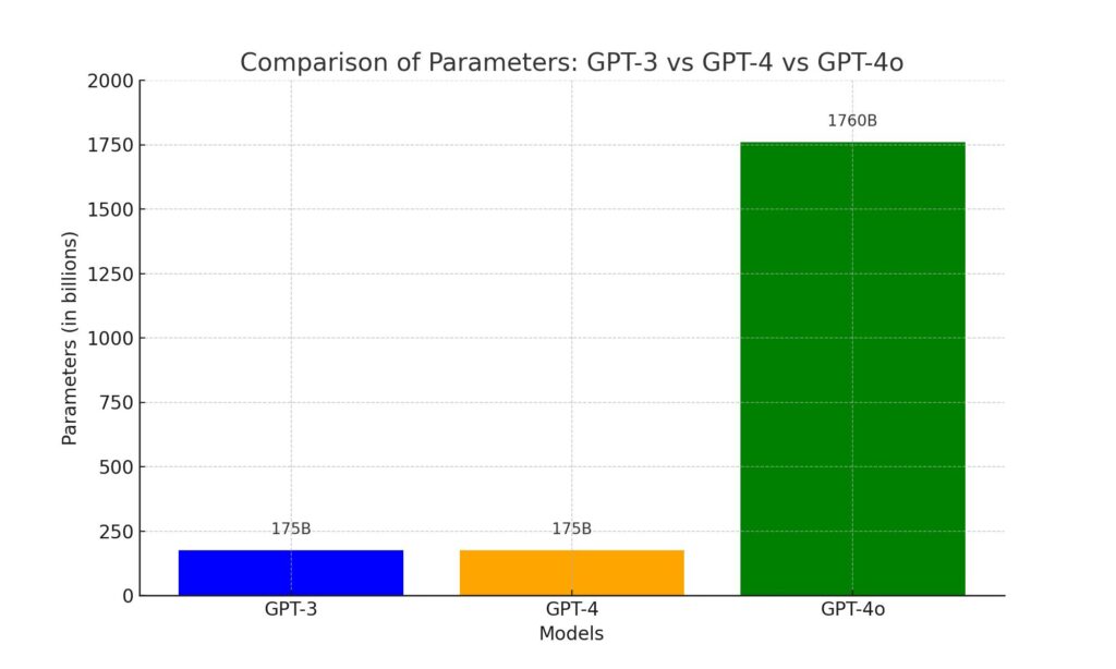 chart comparing the parameters of GPT-3, GPT-4, and GPT-4o