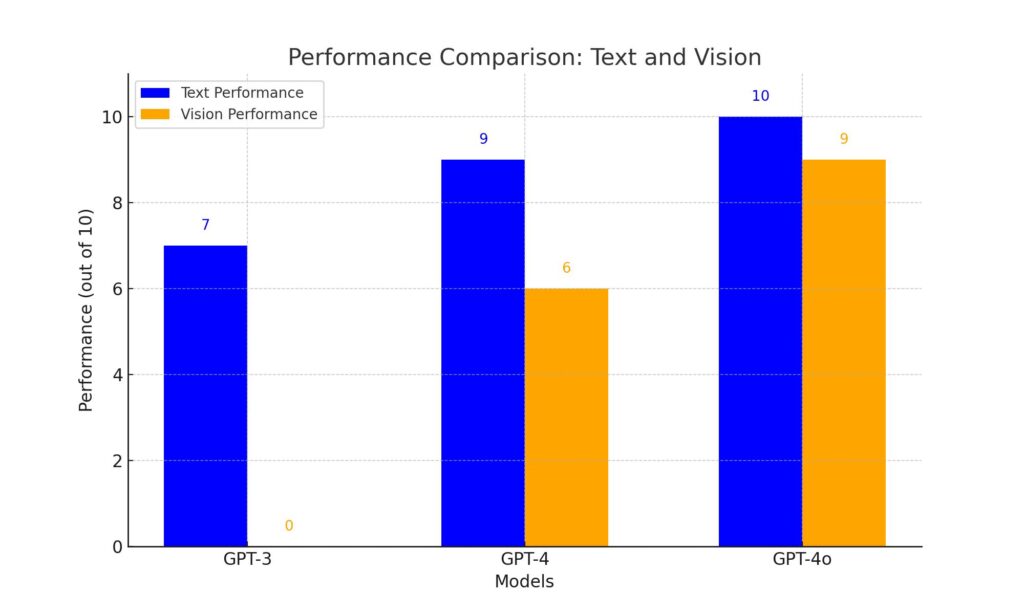 chart comparing the text and vision performance of GPT-3, GPT-4, and GPT-4o