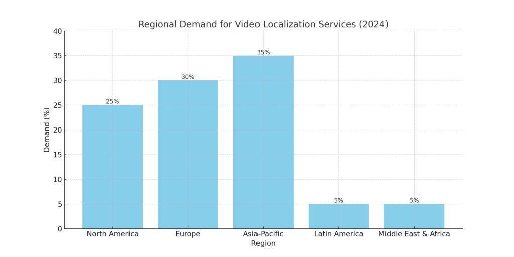 Chart showing the regional demand for video localization services in 2024