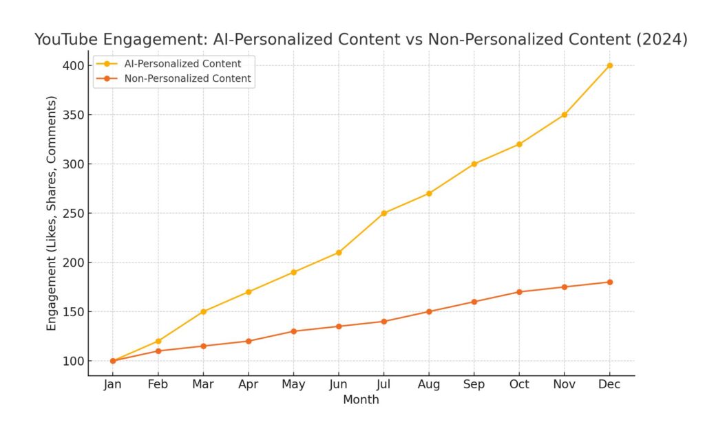 chart comparing YouTube engagement for AI-personalized content versus non-personalized content over a year in 2024