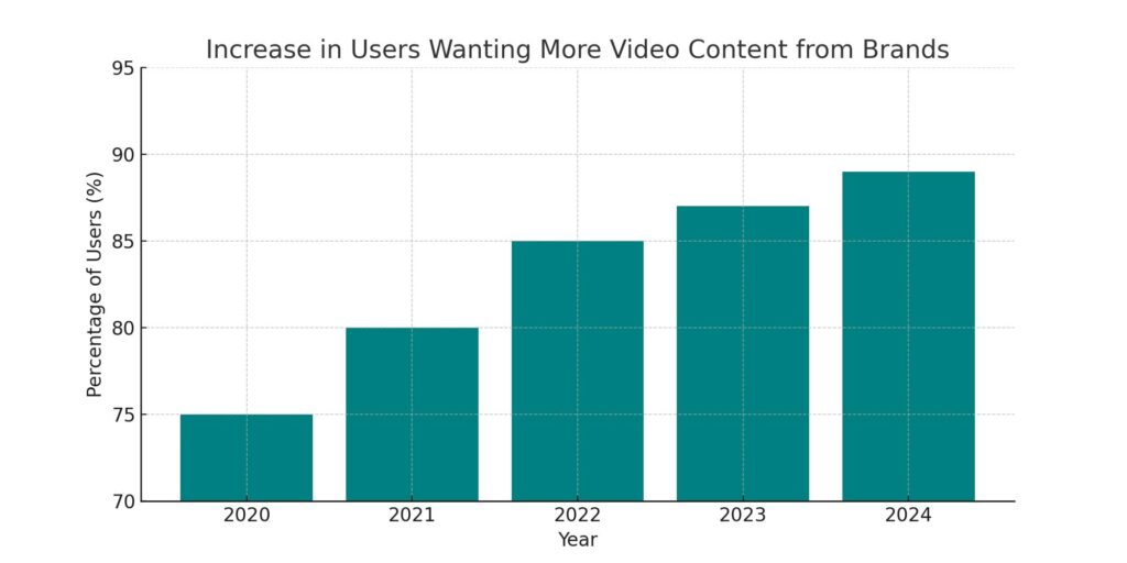 bar graph that illustrates the growth in the percentage of users wanting more video content from brands over the years