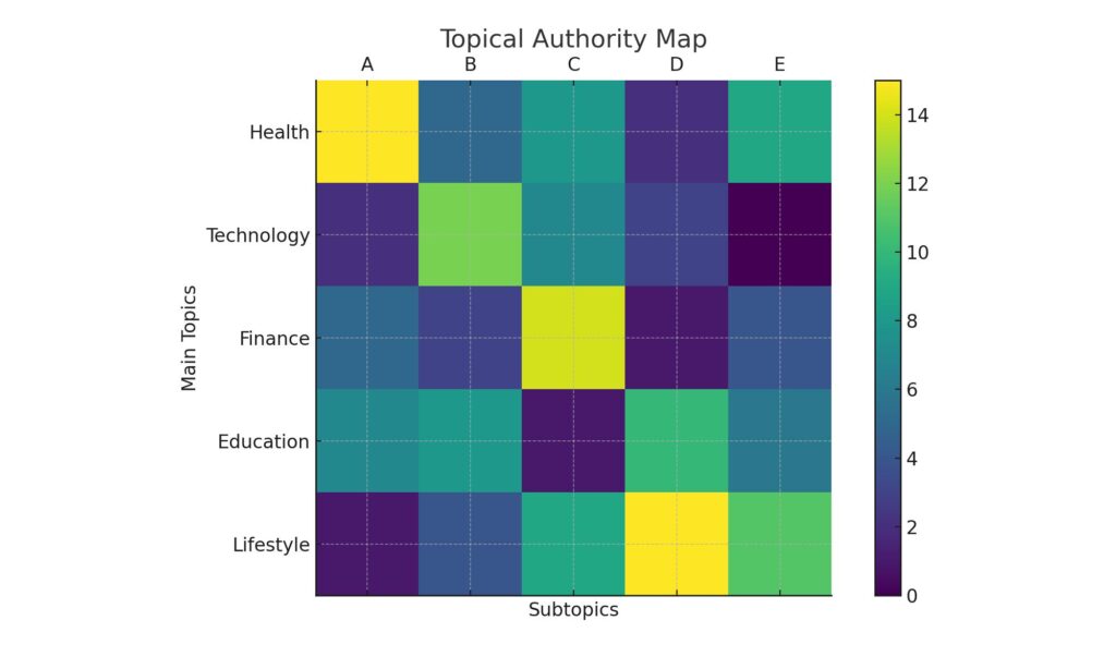 topical authority map as a matrix visualization, showing the distribution of subtopics under various main topics.