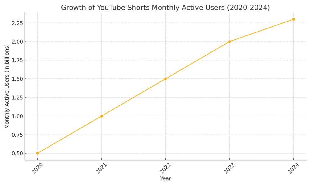 Growth Of YouTube Shorts Monthly Active Users (2020-2024)