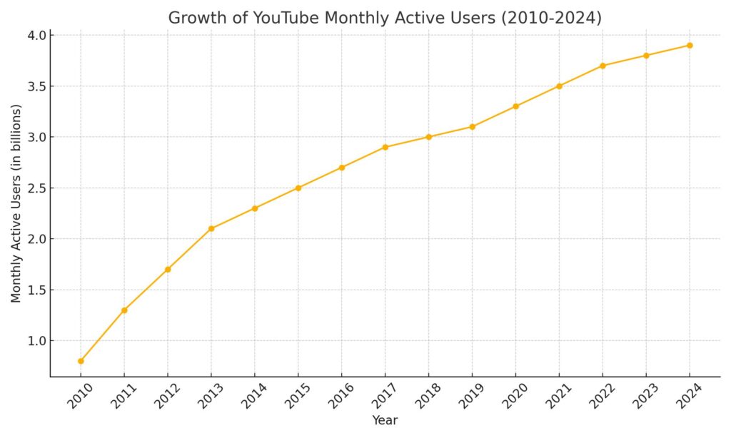 YouTube Monthly Active Users Chart